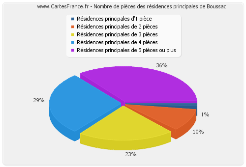 Nombre de pièces des résidences principales de Boussac