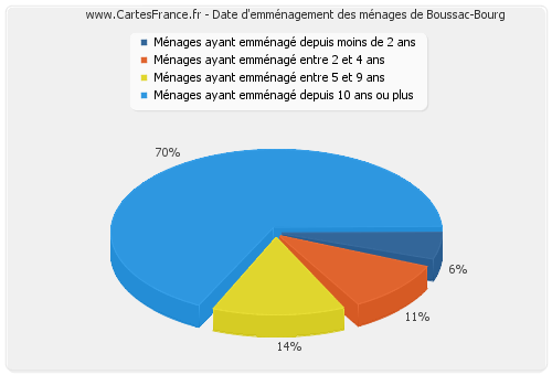 Date d'emménagement des ménages de Boussac-Bourg