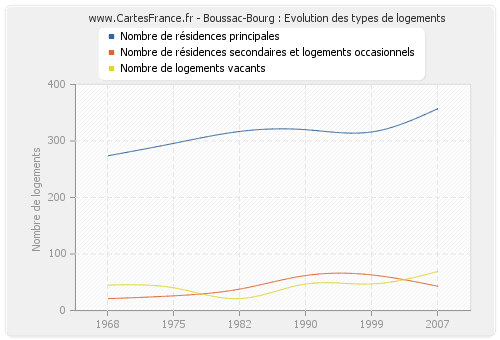 Boussac-Bourg : Evolution des types de logements