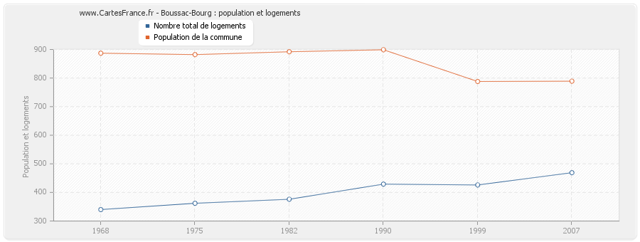 Boussac-Bourg : population et logements