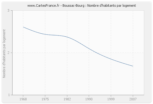 Boussac-Bourg : Nombre d'habitants par logement