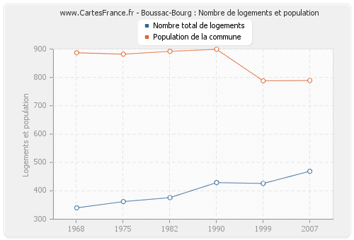 Boussac-Bourg : Nombre de logements et population