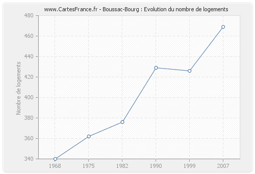 Boussac-Bourg : Evolution du nombre de logements