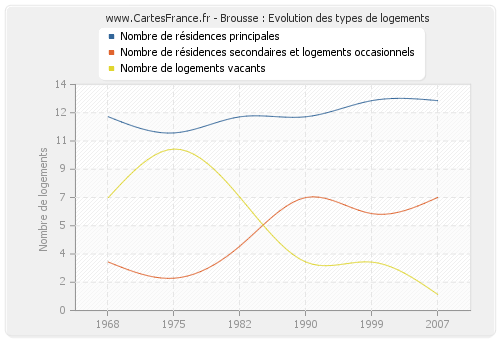 Brousse : Evolution des types de logements