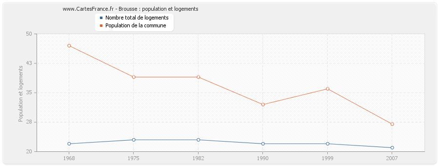 Brousse : population et logements