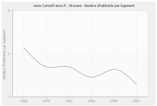 Brousse : Nombre d'habitants par logement