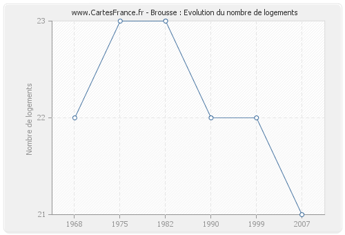 Brousse : Evolution du nombre de logements