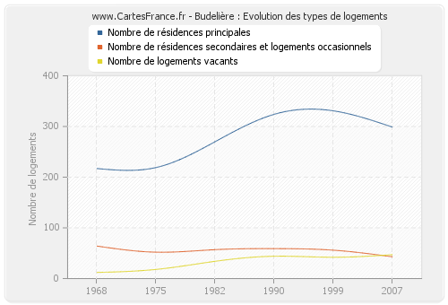 Budelière : Evolution des types de logements