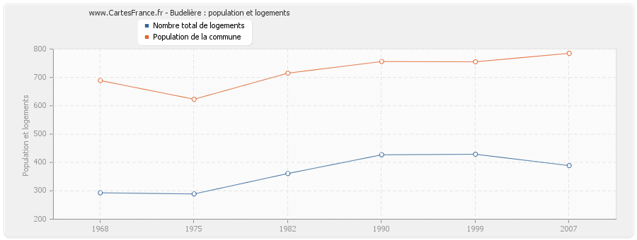 Budelière : population et logements