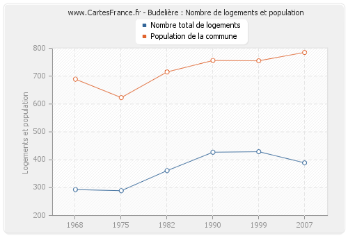 Budelière : Nombre de logements et population