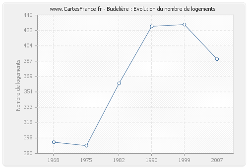 Budelière : Evolution du nombre de logements