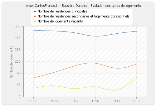 Bussière-Dunoise : Evolution des types de logements