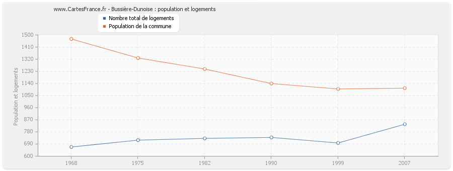 Bussière-Dunoise : population et logements