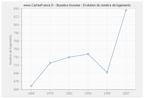 Bussière-Dunoise : Evolution du nombre de logements