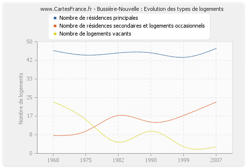 Bussière-Nouvelle : Evolution des types de logements