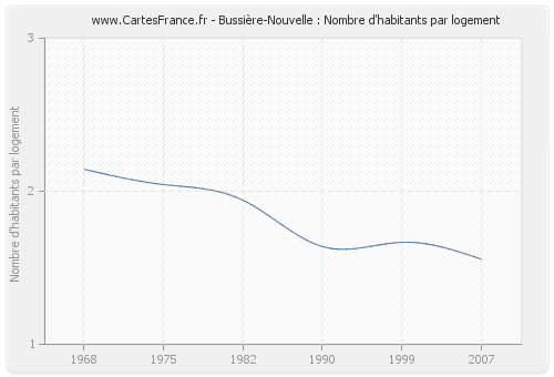 Bussière-Nouvelle : Nombre d'habitants par logement