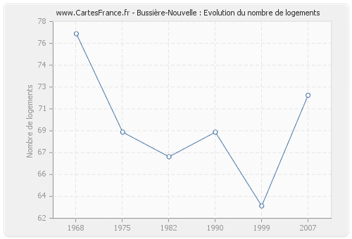 Bussière-Nouvelle : Evolution du nombre de logements