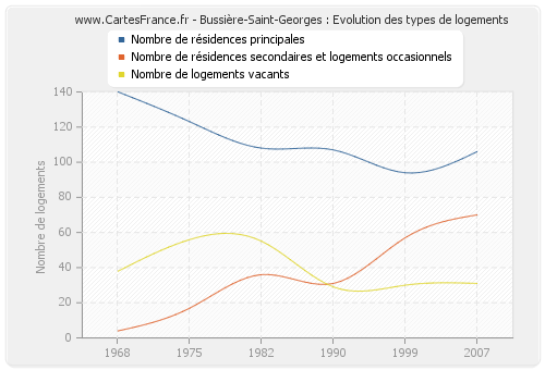 Bussière-Saint-Georges : Evolution des types de logements