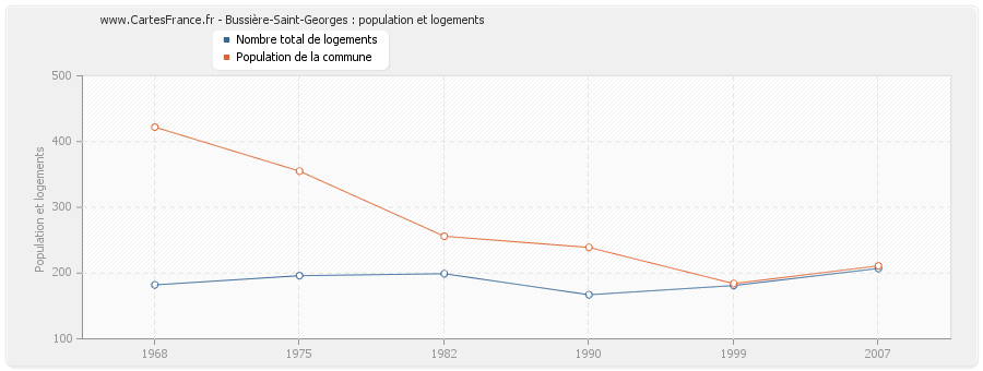 Bussière-Saint-Georges : population et logements