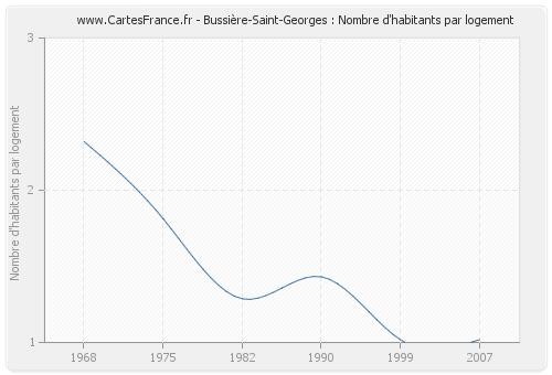 Bussière-Saint-Georges : Nombre d'habitants par logement