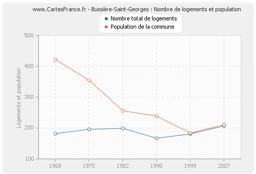 Bussière-Saint-Georges : Nombre de logements et population