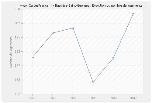 Bussière-Saint-Georges : Evolution du nombre de logements