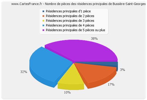 Nombre de pièces des résidences principales de Bussière-Saint-Georges