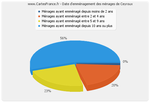 Date d'emménagement des ménages de Ceyroux