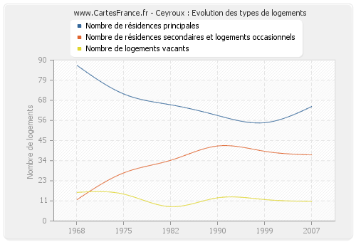 Ceyroux : Evolution des types de logements