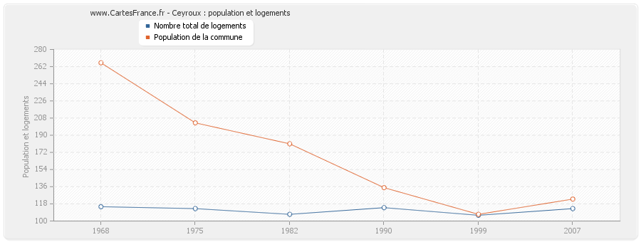 Ceyroux : population et logements