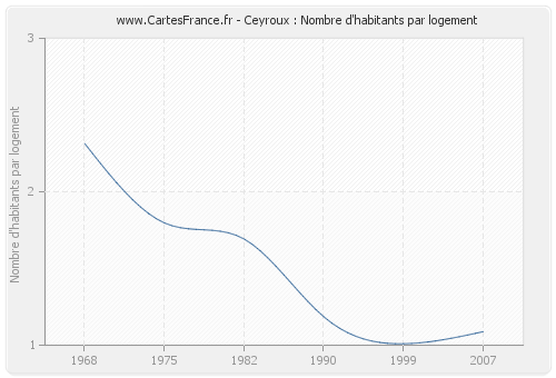 Ceyroux : Nombre d'habitants par logement