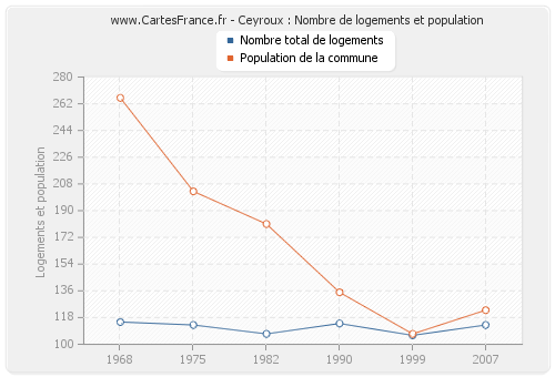 Ceyroux : Nombre de logements et population