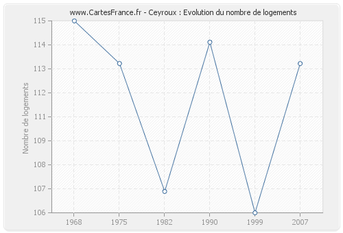 Ceyroux : Evolution du nombre de logements
