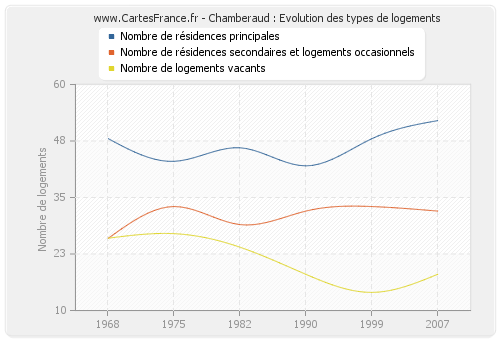 Chamberaud : Evolution des types de logements