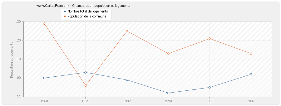 Chamberaud : population et logements