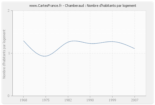 Chamberaud : Nombre d'habitants par logement