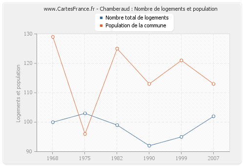 Chamberaud : Nombre de logements et population