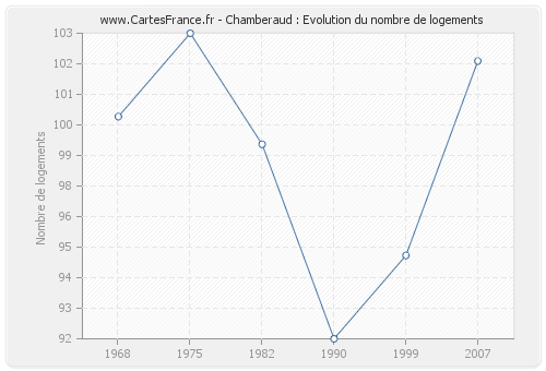 Chamberaud : Evolution du nombre de logements