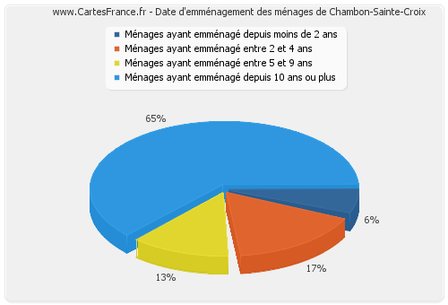Date d'emménagement des ménages de Chambon-Sainte-Croix