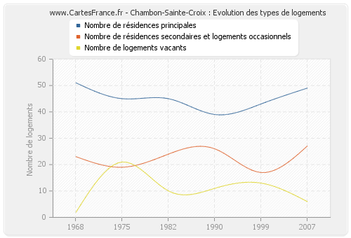 Chambon-Sainte-Croix : Evolution des types de logements