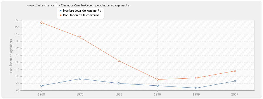 Chambon-Sainte-Croix : population et logements