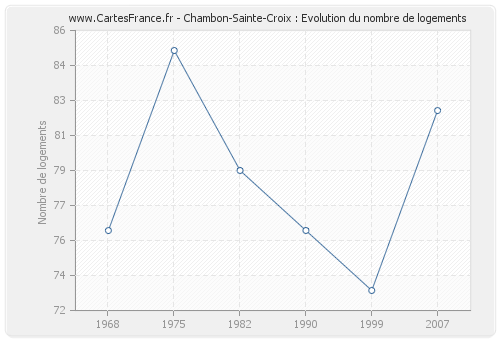 Chambon-Sainte-Croix : Evolution du nombre de logements