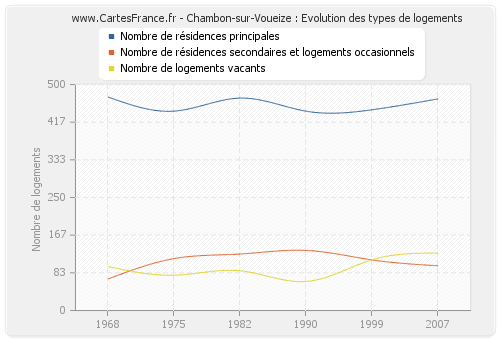 Chambon-sur-Voueize : Evolution des types de logements