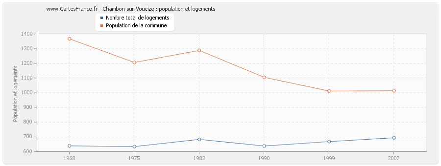 Chambon-sur-Voueize : population et logements