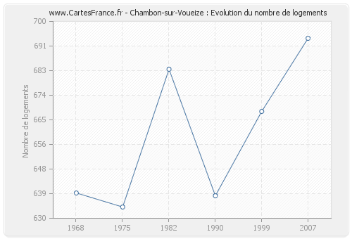Chambon-sur-Voueize : Evolution du nombre de logements