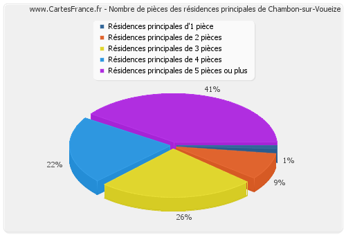 Nombre de pièces des résidences principales de Chambon-sur-Voueize