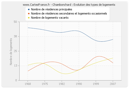 Chambonchard : Evolution des types de logements