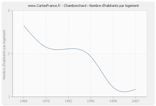 Chambonchard : Nombre d'habitants par logement