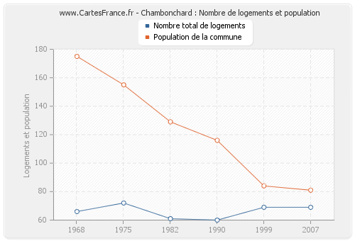 Chambonchard : Nombre de logements et population