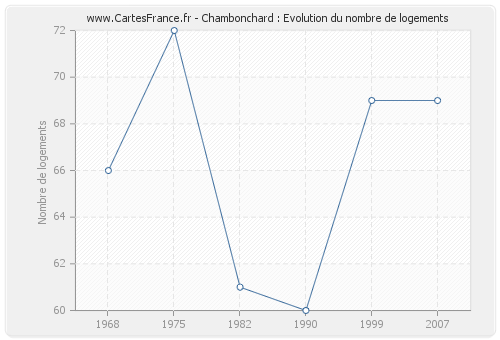 Chambonchard : Evolution du nombre de logements